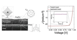 Aufbau und Strom-Spannungskurve einer Perowskit-Solarzelle mit einer Rekord-Effizienz von 21,4 Prozent.  Die aktive Perowskit-Schicht hatte eine Dicke von nur 350 nm. Das aktive Material ist in organische Schichten aus dem Fulleren C60 und dem Polymer PTAA eingebettet, durch die die photogenerierten Ladungen zu den beiden Elektroden fließen. (Daten: Martin Stolterfoht und Christian Wolff, Universität Potsdam).