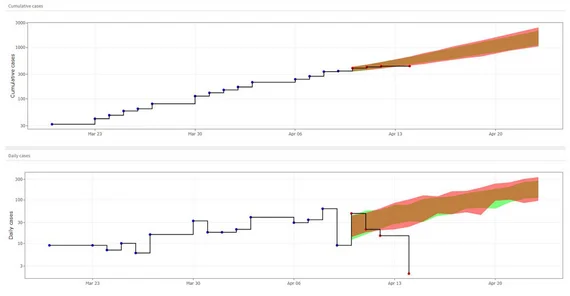 Der Modellierungsansatz der Potsdamer Forscher erlaubt regionale Prognosen des Infektionsgeschehens der Covid-19-Pandemie - hier für Potsdam. | Quelle: https://engbertlab.shinyapps.io/covid19-dashboard/