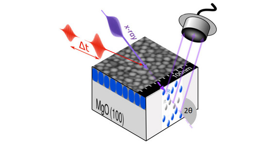 Zwei Laserpulse treffen in kurzem zeitlichen Abstand auf den Dünnfilm aus Eisen-Platin-Nanokörnchen auf: Der erste Laserpuls zerstört die Spinordnung, während der zweite Laserpuls die nun unmagnetisierte Probe anregt. | Foto: M. Bargheer, Uni Potsdam So lief das Experiment ab: Zwei Laserpulse treffen in kurzem zeitlichen Abstand auf den Dünnfilm aus Eisen-Platin-Nanokörnchen auf: Der erste Laserpuls zerstört die Spinordnung, während der zweite Laserpuls die nun unmagnetisierte Probe anregt. Ein Röntgenpuls ermittelt im Anschluss, wie sich das Gitter ausdehnt oder kontrahiert. | Foto: M. Bargheer, Uni Potsdam